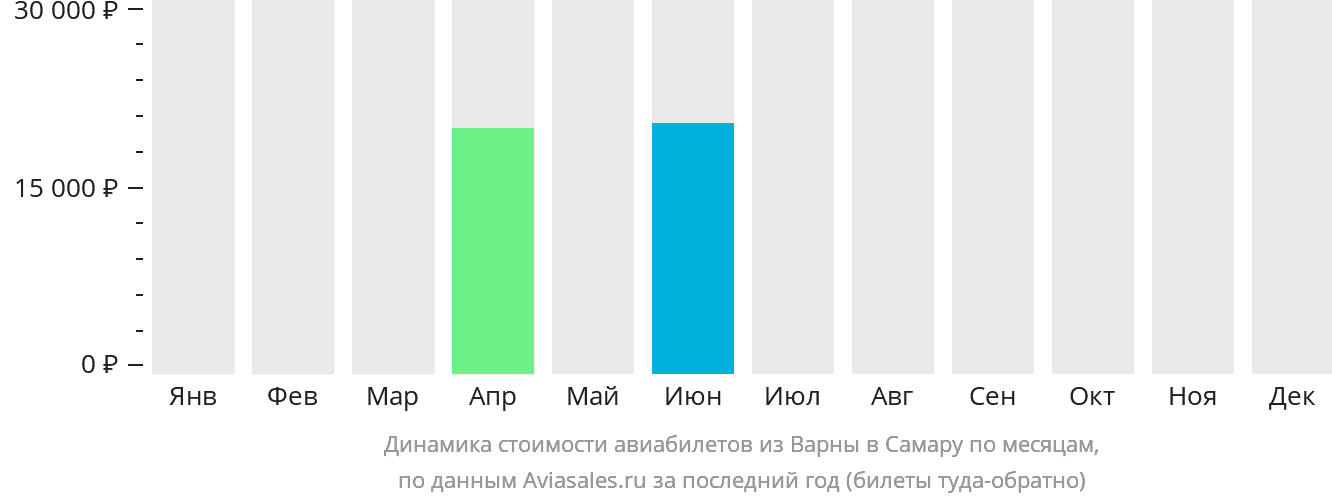 Динамика стоимости авиабилетов из Варны в Самару по месяцам