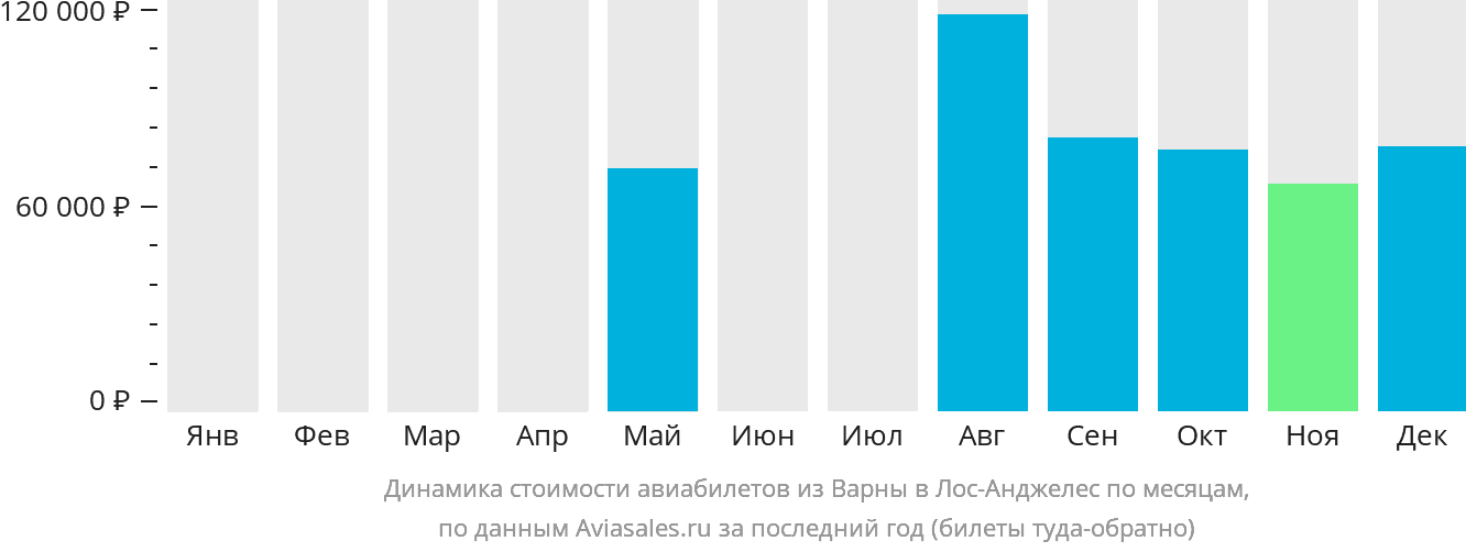 Динамика стоимости авиабилетов из Варны в Лос-Анджелес по месяцам