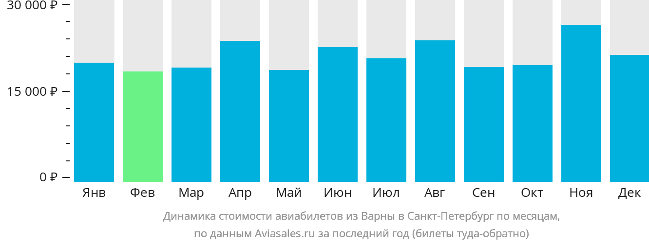 Динамика стоимости авиабилетов из Варны в Санкт-Петербург по месяцам