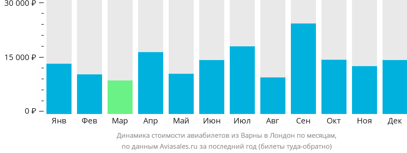 Динамика стоимости авиабилетов из Варны в Лондон по месяцам