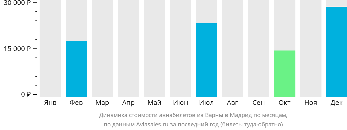 Динамика стоимости авиабилетов из Варны в Мадрид по месяцам