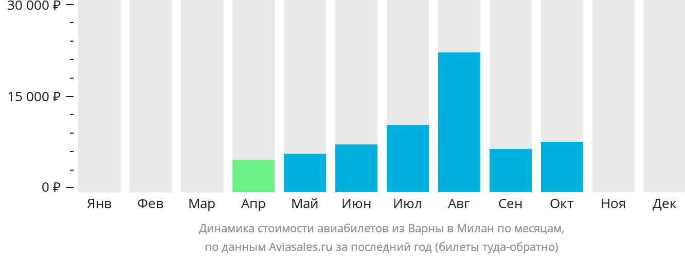 Динамика стоимости авиабилетов из Варны в Милан по месяцам