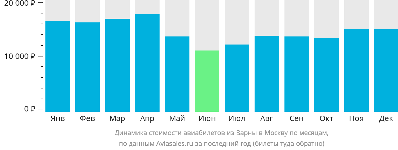 Динамика стоимости авиабилетов из Варны в Москву по месяцам