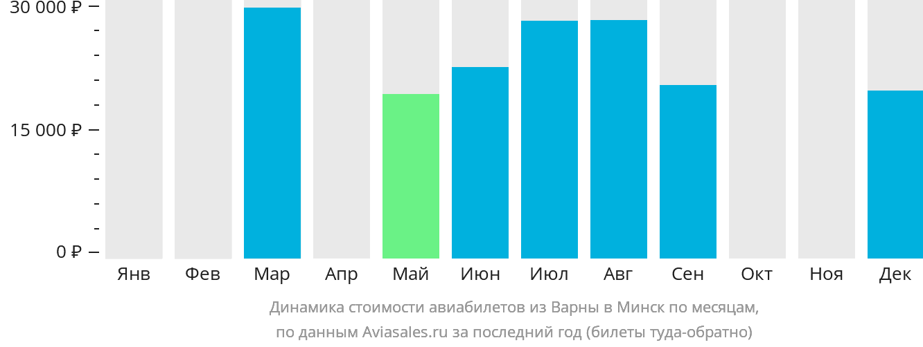 Динамика стоимости авиабилетов из Варны в Минск по месяцам