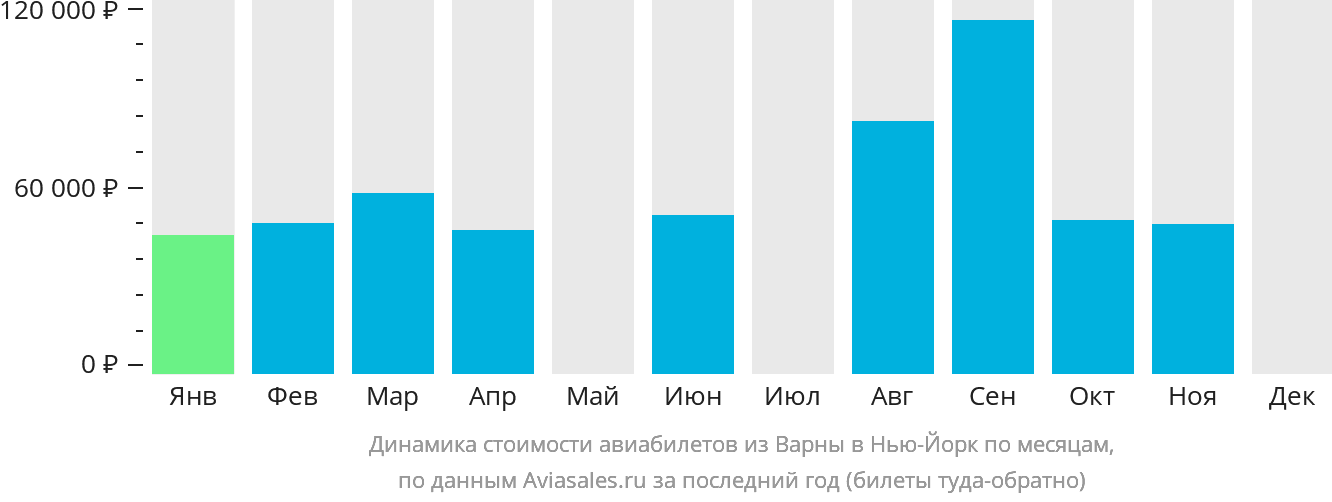 Динамика стоимости авиабилетов из Варны в Нью-Йорк по месяцам
