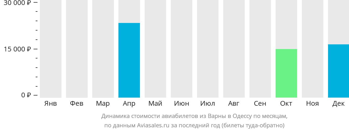Динамика стоимости авиабилетов из Варны в Одессу по месяцам