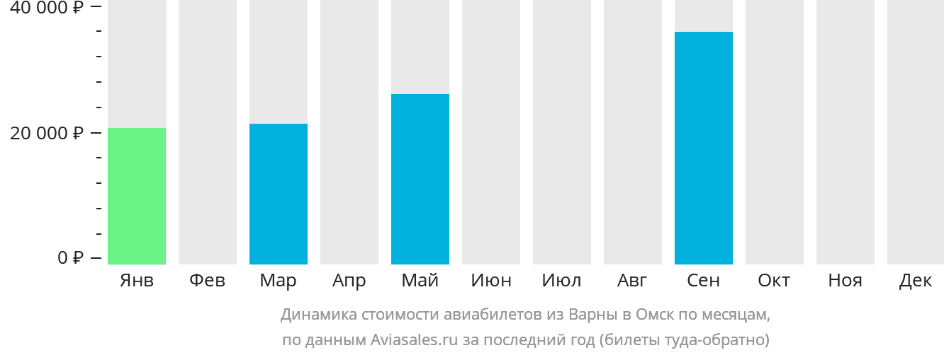 Динамика стоимости авиабилетов из Варны в Омск по месяцам