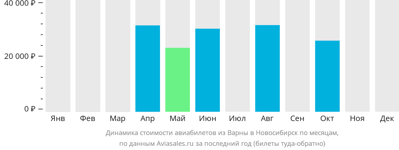 Динамика стоимости авиабилетов из Варны в Новосибирск по месяцам