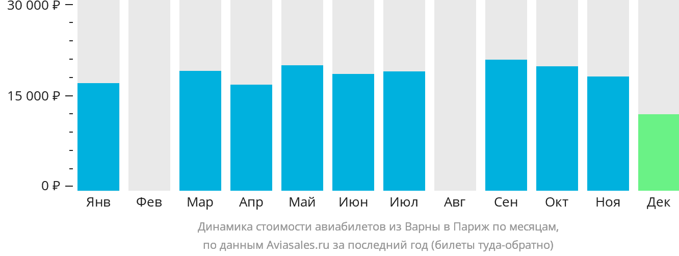 Динамика стоимости авиабилетов из Варны в Париж по месяцам
