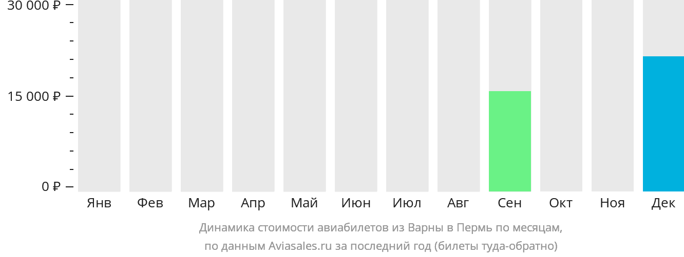 Динамика стоимости авиабилетов из Варны в Пермь по месяцам