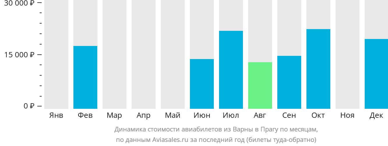 Динамика стоимости авиабилетов из Варны в Прагу по месяцам