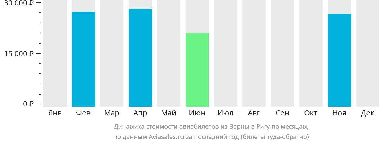 Динамика стоимости авиабилетов из Варны в Ригу по месяцам