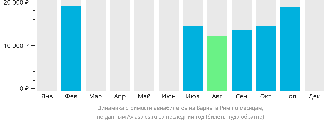 Динамика стоимости авиабилетов из Варны в Рим по месяцам