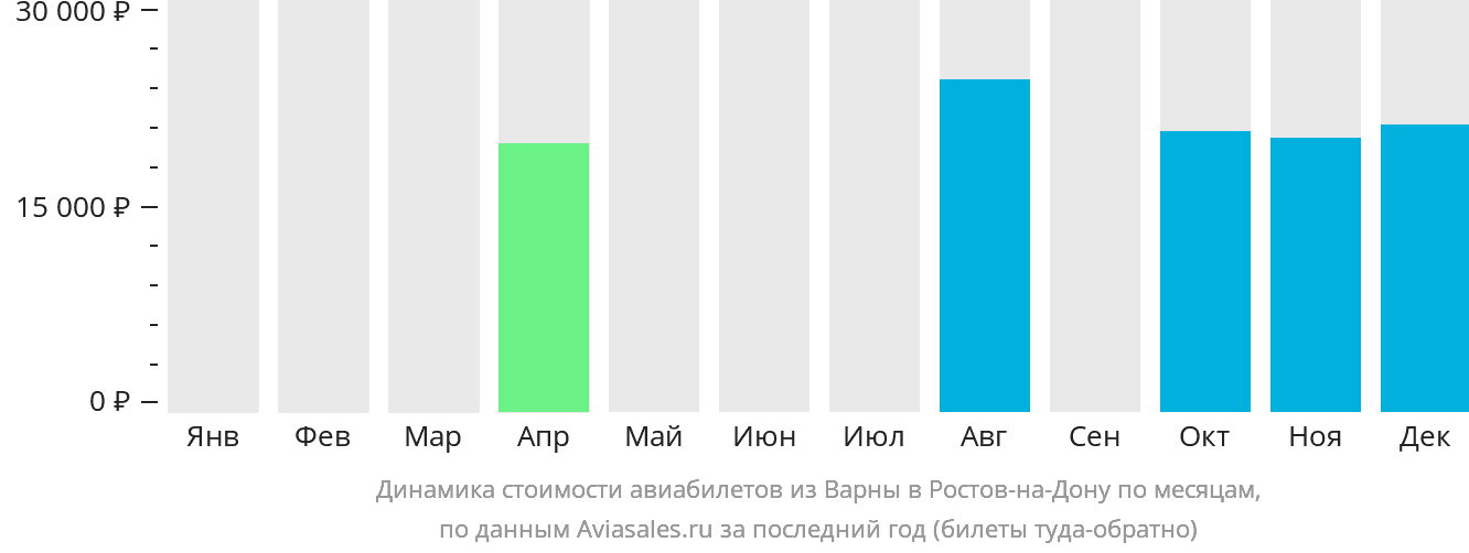 Динамика стоимости авиабилетов из Варны в Ростов-на-Дону по месяцам