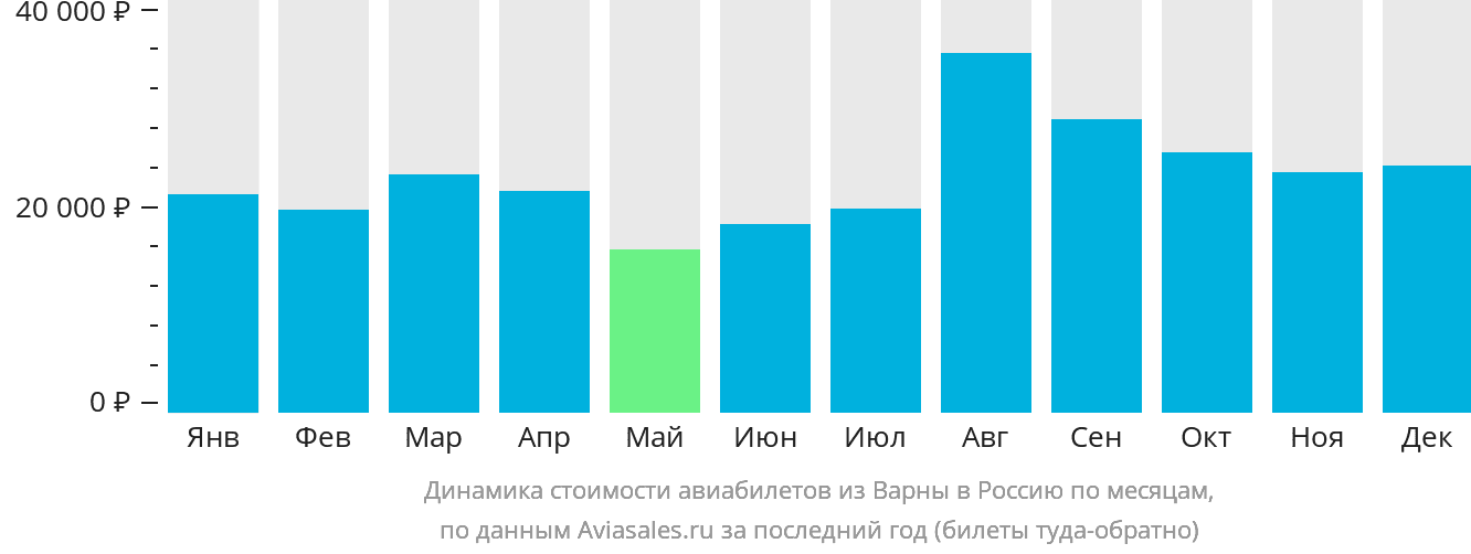 Динамика стоимости авиабилетов из Варны в Россию по месяцам