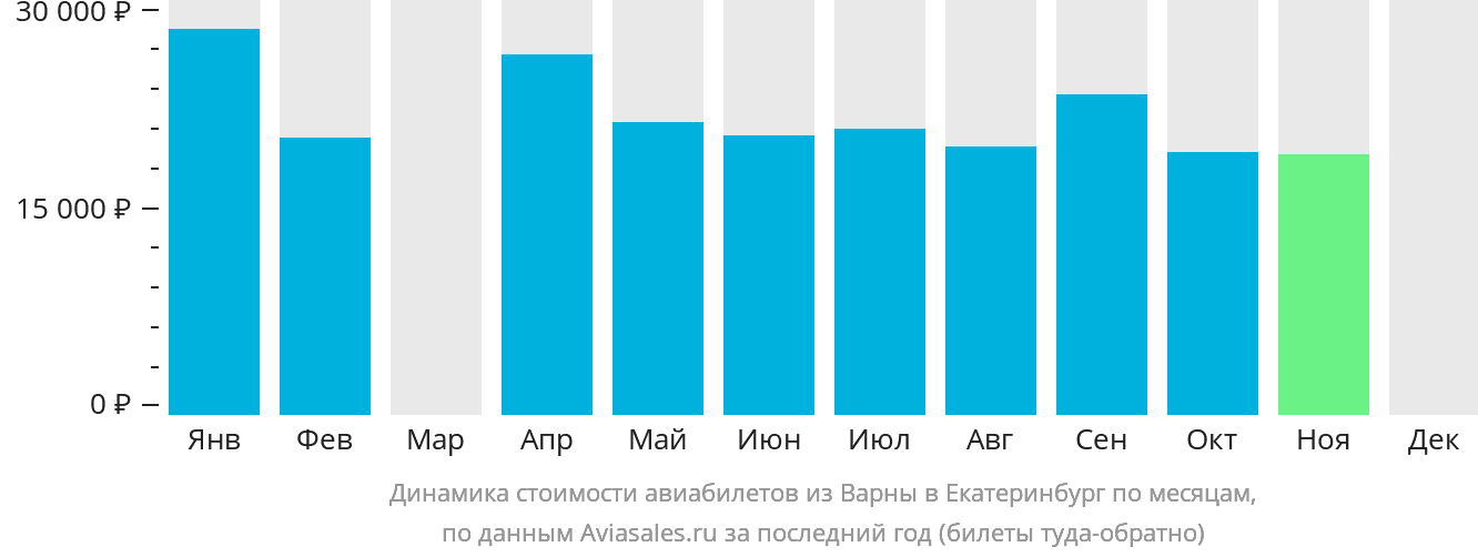 Динамика стоимости авиабилетов из Варны в Екатеринбург по месяцам