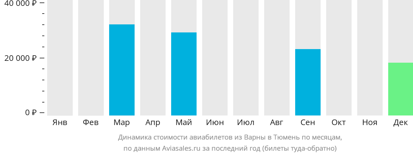 Динамика стоимости авиабилетов из Варны в Тюмень по месяцам