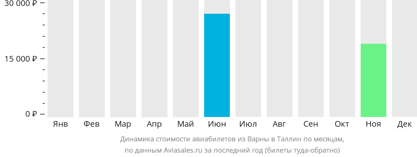 Динамика стоимости авиабилетов из Варны в Таллин по месяцам