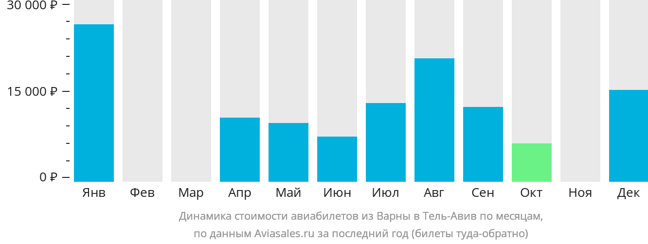 Динамика стоимости авиабилетов из Варны в Тель-Авив по месяцам