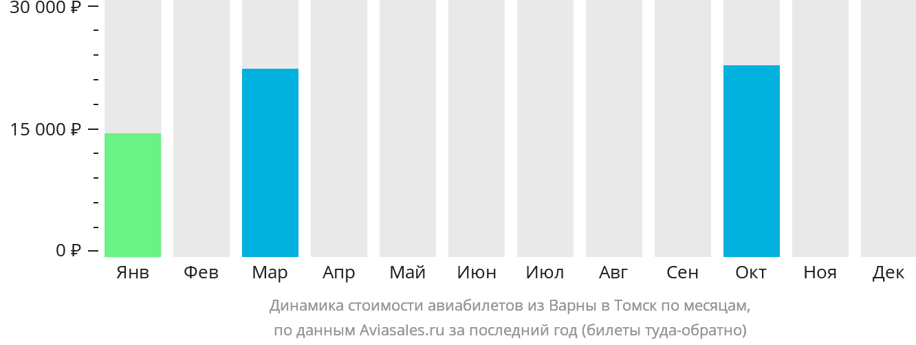 Динамика стоимости авиабилетов из Варны в Томск по месяцам