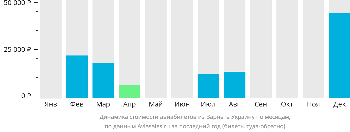Динамика стоимости авиабилетов из Варны в Украину по месяцам