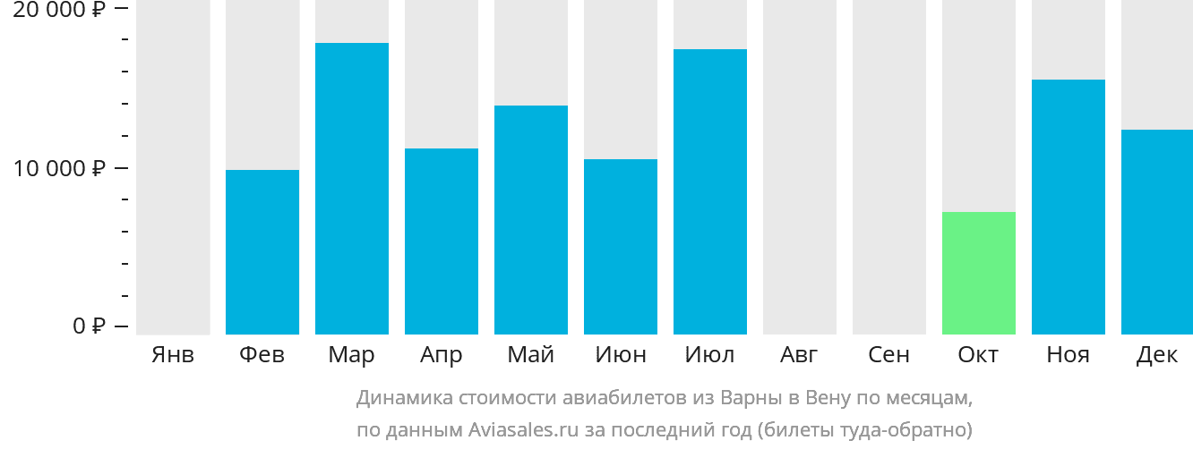 Динамика стоимости авиабилетов из Варны в Вену по месяцам