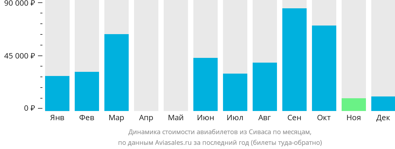 Динамика стоимости авиабилетов из Сиваса по месяцам