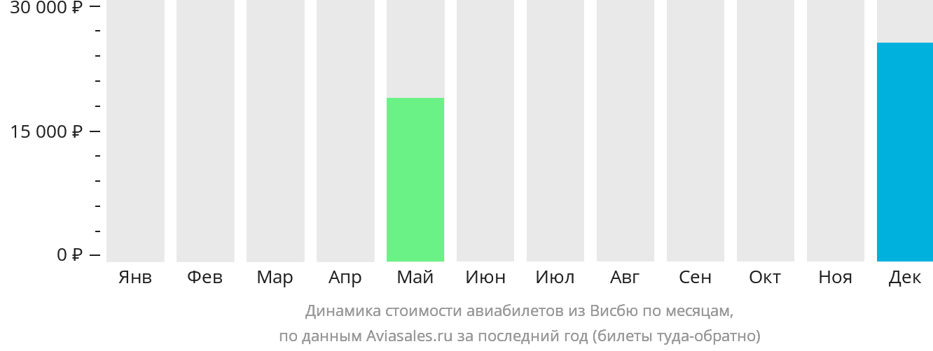 Динамика стоимости авиабилетов из Висбю по месяцам