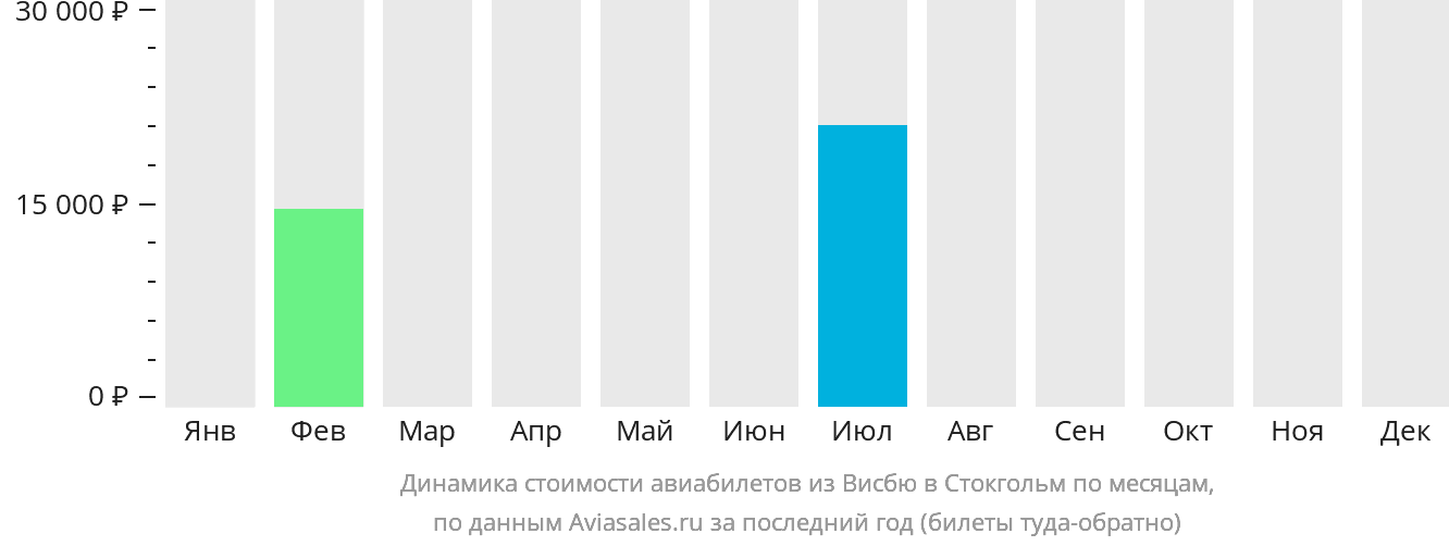 Динамика стоимости авиабилетов из Висбю в Стокгольм по месяцам