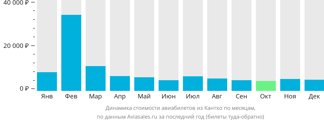 Динамика стоимости авиабилетов из Кантхо по месяцам