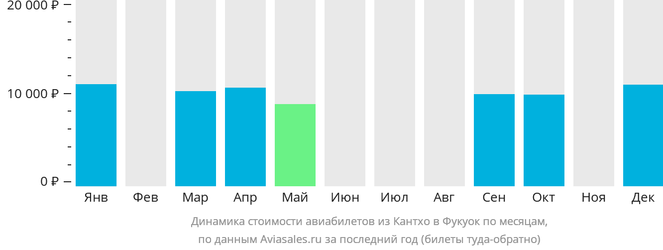 Динамика стоимости авиабилетов из Кантхо в Фукуок по месяцам