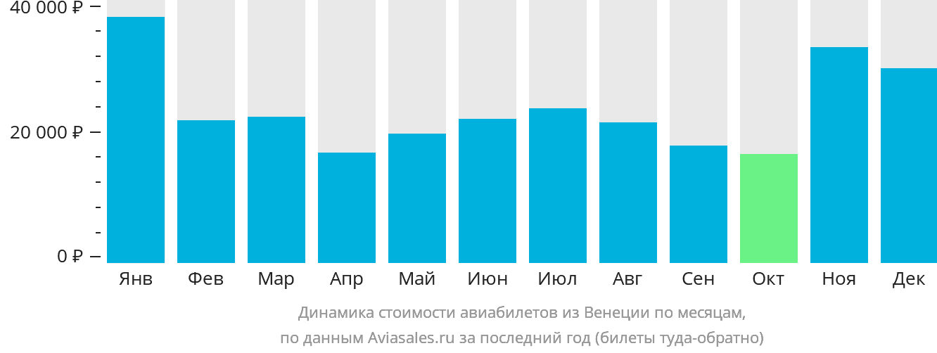 Динамика стоимости авиабилетов из Венеции по месяцам