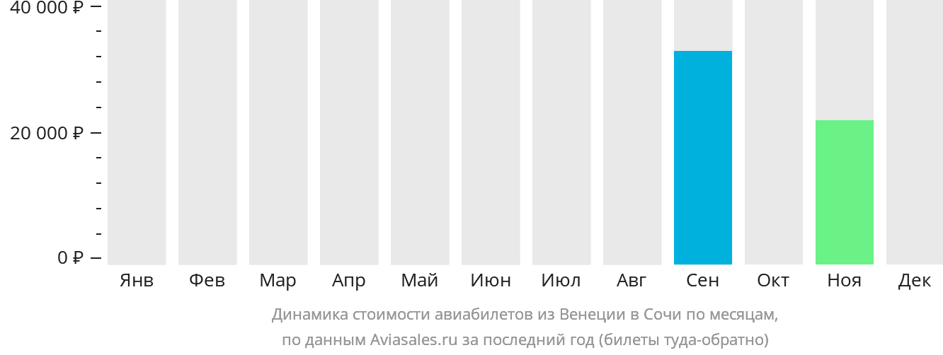 Динамика стоимости авиабилетов из Венеции в Сочи по месяцам