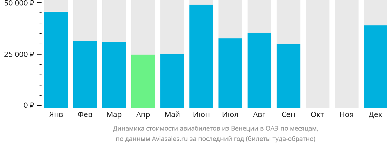 Динамика стоимости авиабилетов из Венеции в ОАЭ по месяцам