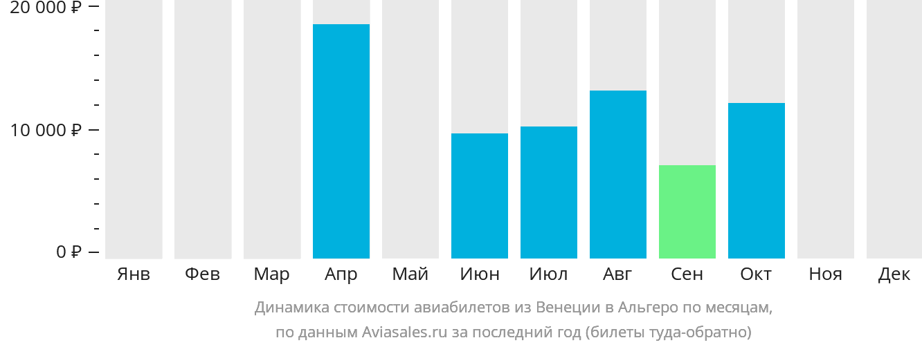 Динамика стоимости авиабилетов из Венеции в Альгеро по месяцам