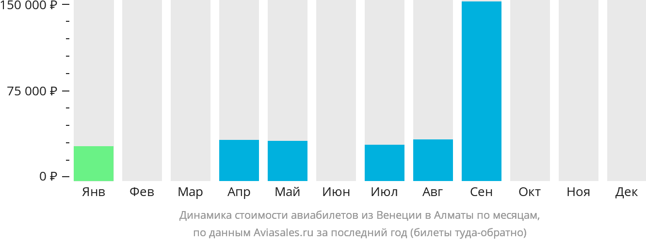 Динамика стоимости авиабилетов из Венеции в Алматы по месяцам
