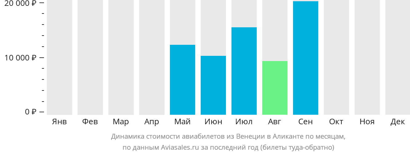 Динамика стоимости авиабилетов из Венеции в Аликанте по месяцам