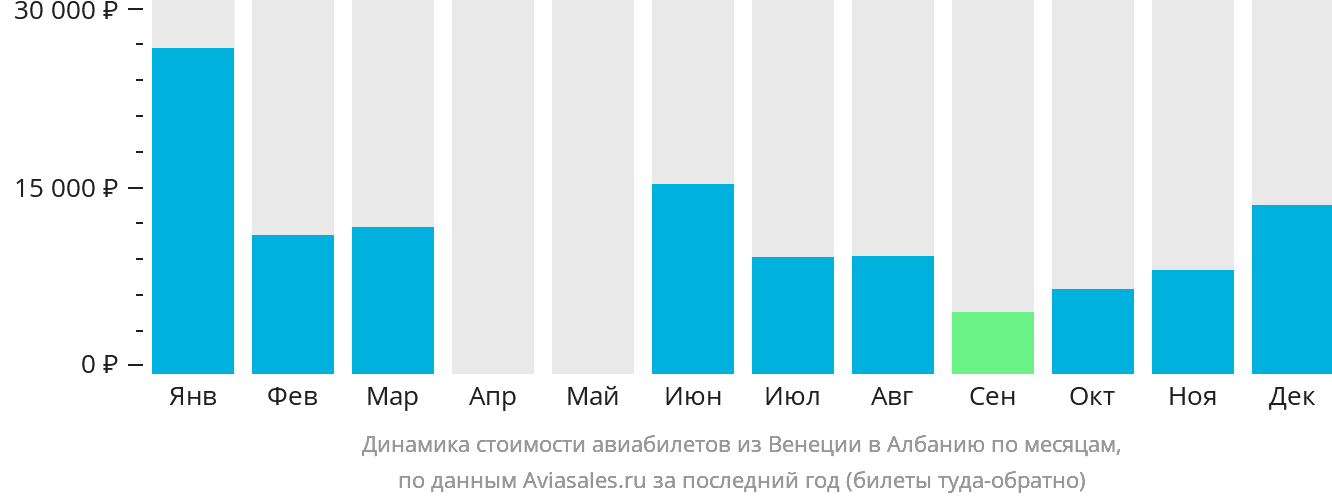 Динамика стоимости авиабилетов из Венеции в Албанию по месяцам