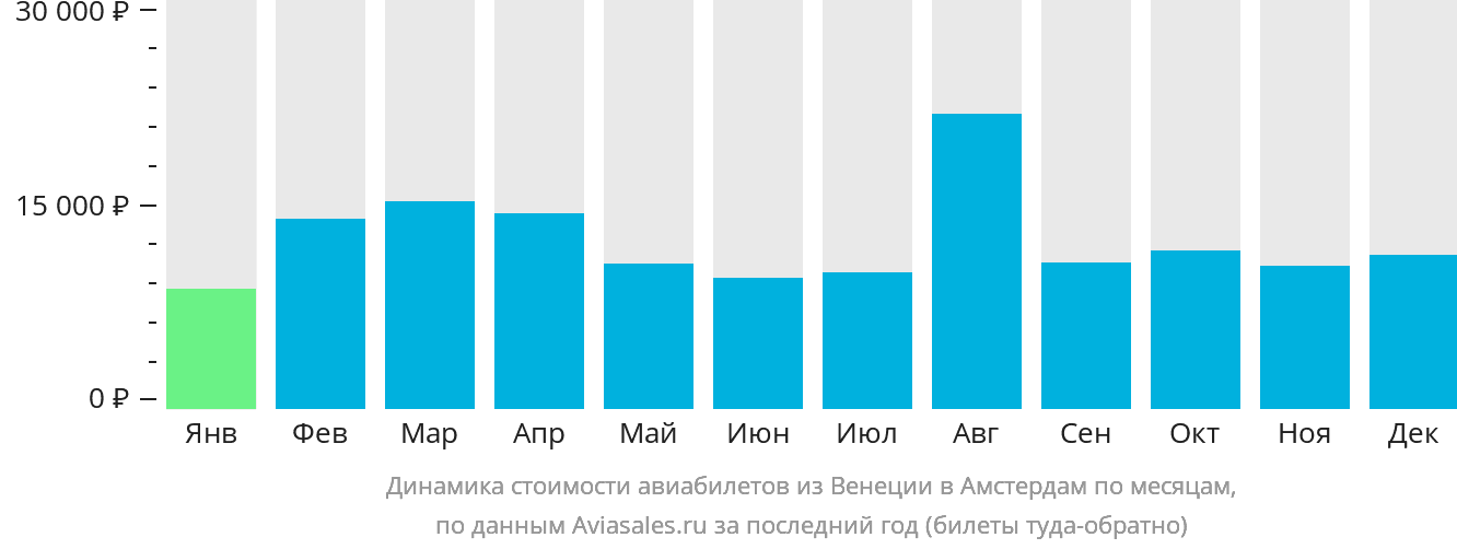 Динамика стоимости авиабилетов из Венеции в Амстердам по месяцам