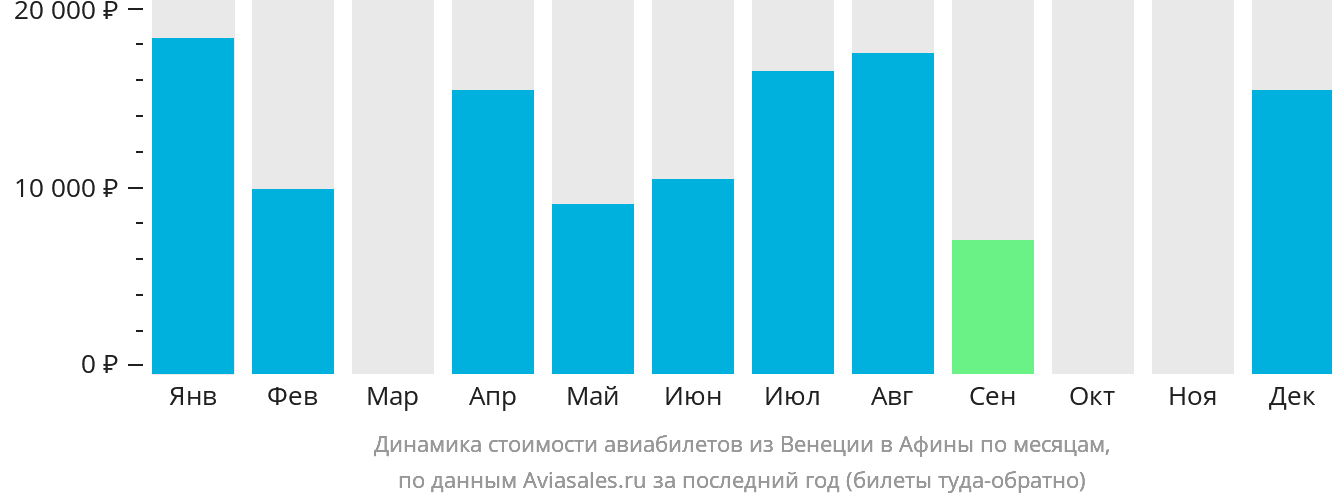 Динамика стоимости авиабилетов из Венеции в Афины по месяцам