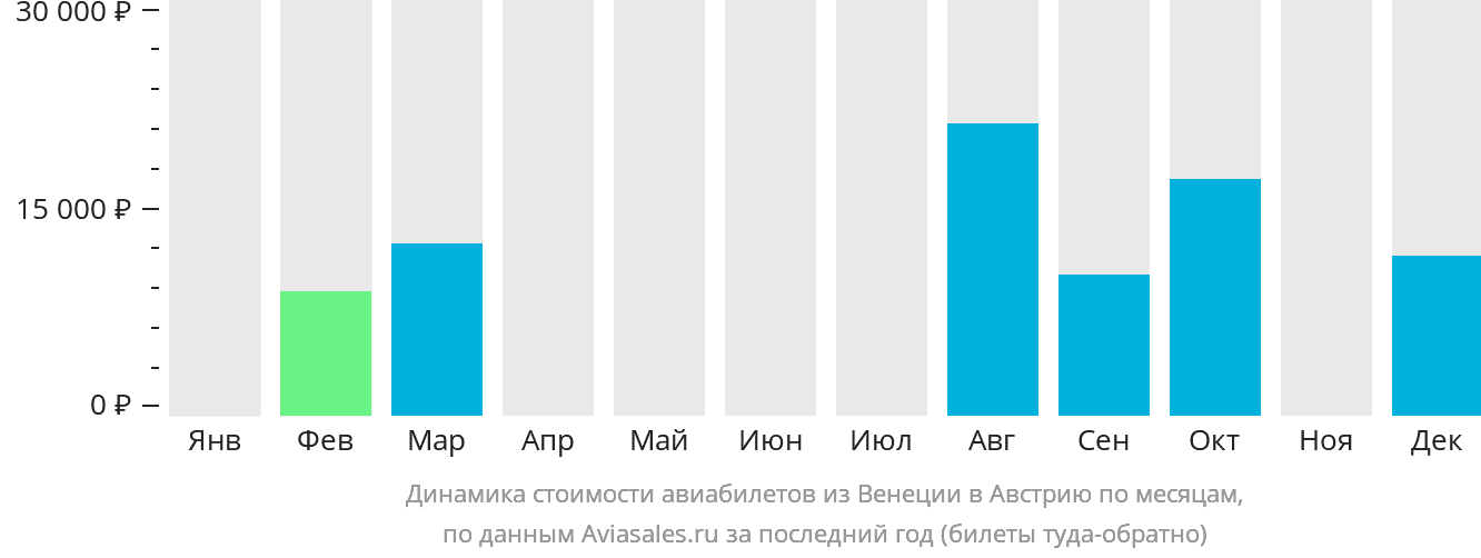 Динамика стоимости авиабилетов из Венеции в Австрию по месяцам