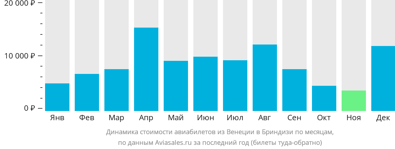 Динамика стоимости авиабилетов из Венеции в Бриндизи по месяцам