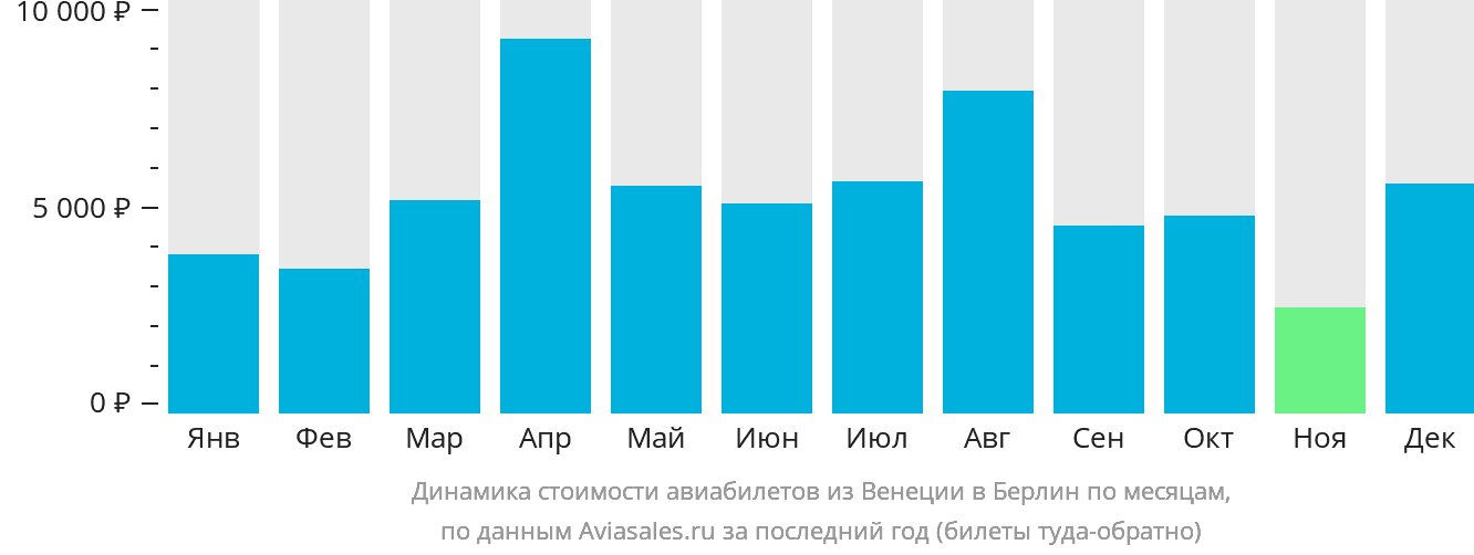 Динамика стоимости авиабилетов из Венеции в Берлин по месяцам