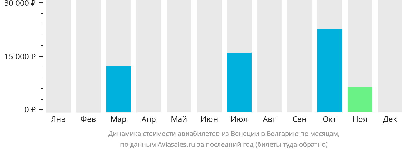 Динамика стоимости авиабилетов из Венеции в Болгарию по месяцам