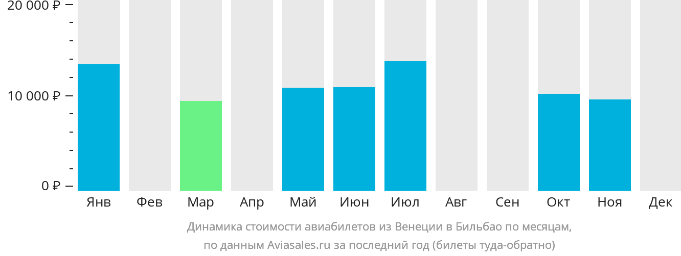 Динамика стоимости авиабилетов из Венеции в Бильбао по месяцам