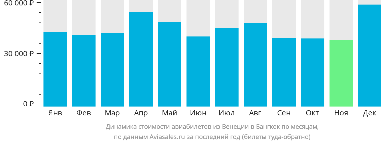 Динамика стоимости авиабилетов из Венеции в Бангкок по месяцам