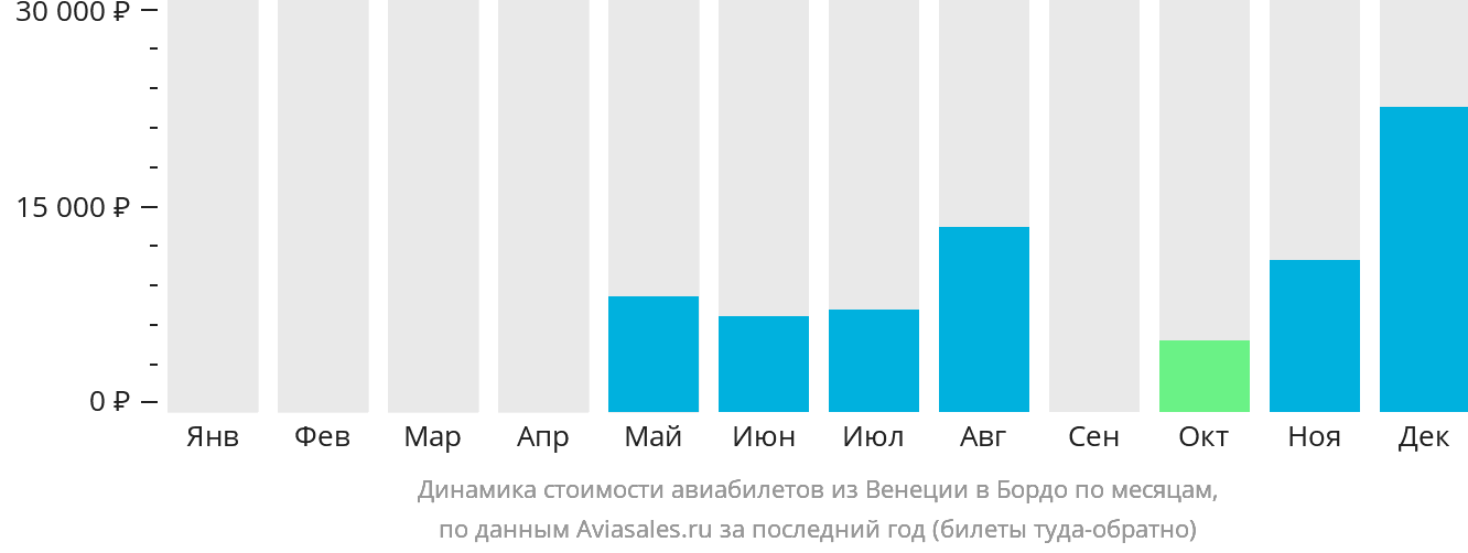 Динамика стоимости авиабилетов из Венеции в Бордо по месяцам