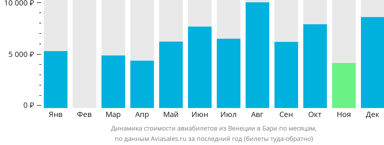 Динамика стоимости авиабилетов из Венеции в Бари по месяцам