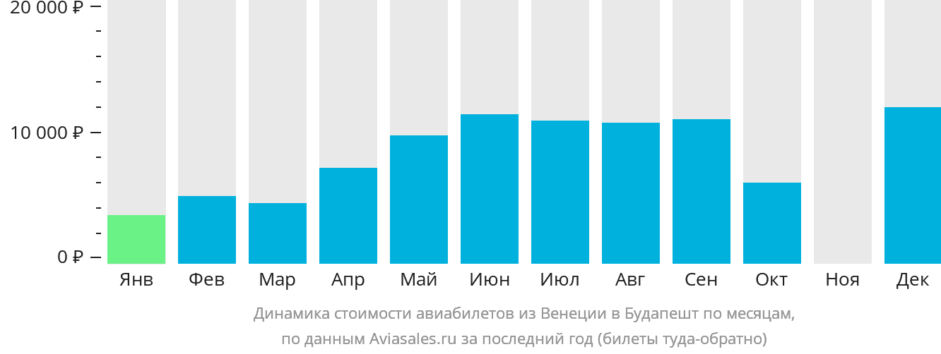 Динамика стоимости авиабилетов из Венеции в Будапешт по месяцам
