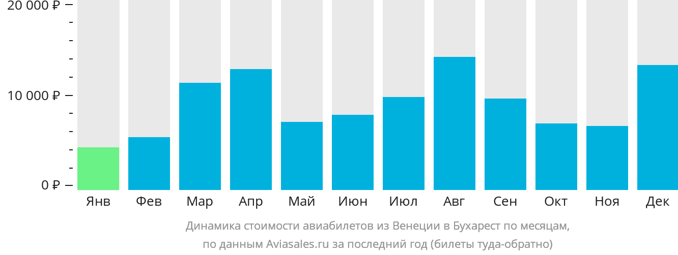 Динамика стоимости авиабилетов из Венеции в Бухарест по месяцам